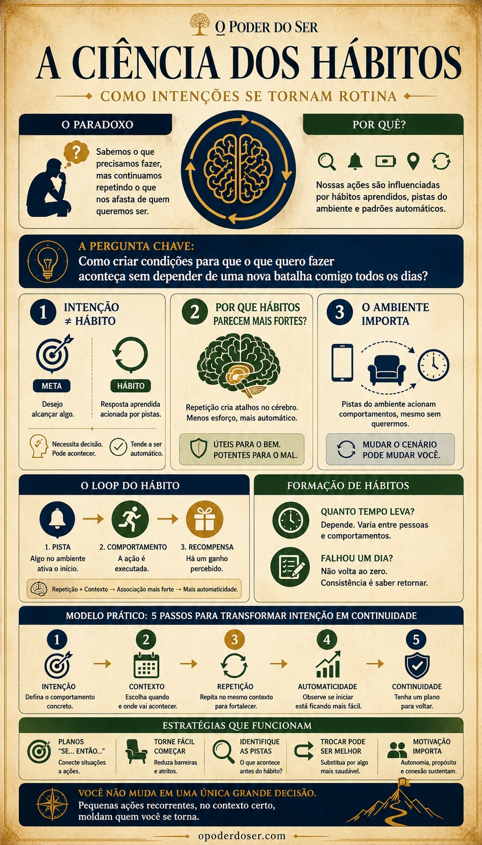 Como se tornar a pessoa que você quer ser: o que a ciência dos hábitos revela - infografico