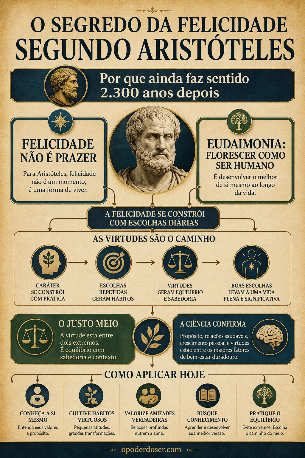 O segredo da felicidade segundo Aristóteles infográfico