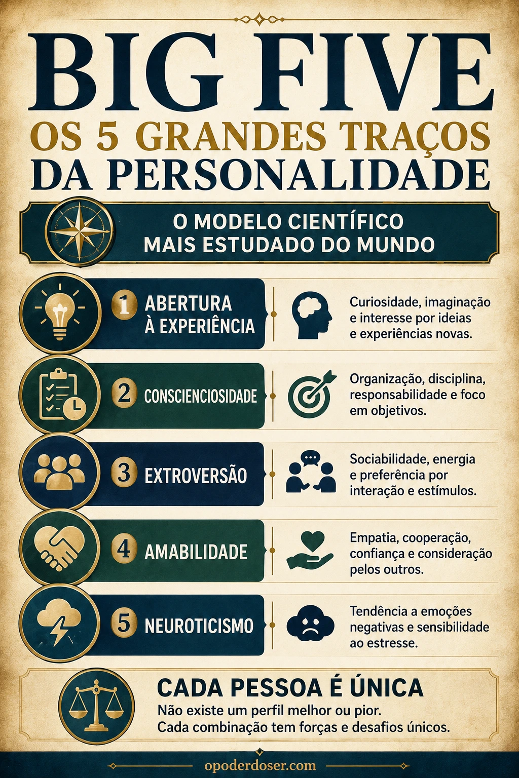 Infográfico sobre Bigfive Big Five: entenda os 5 grandes traços da personalidade e como funciona o teste. infográfico completo