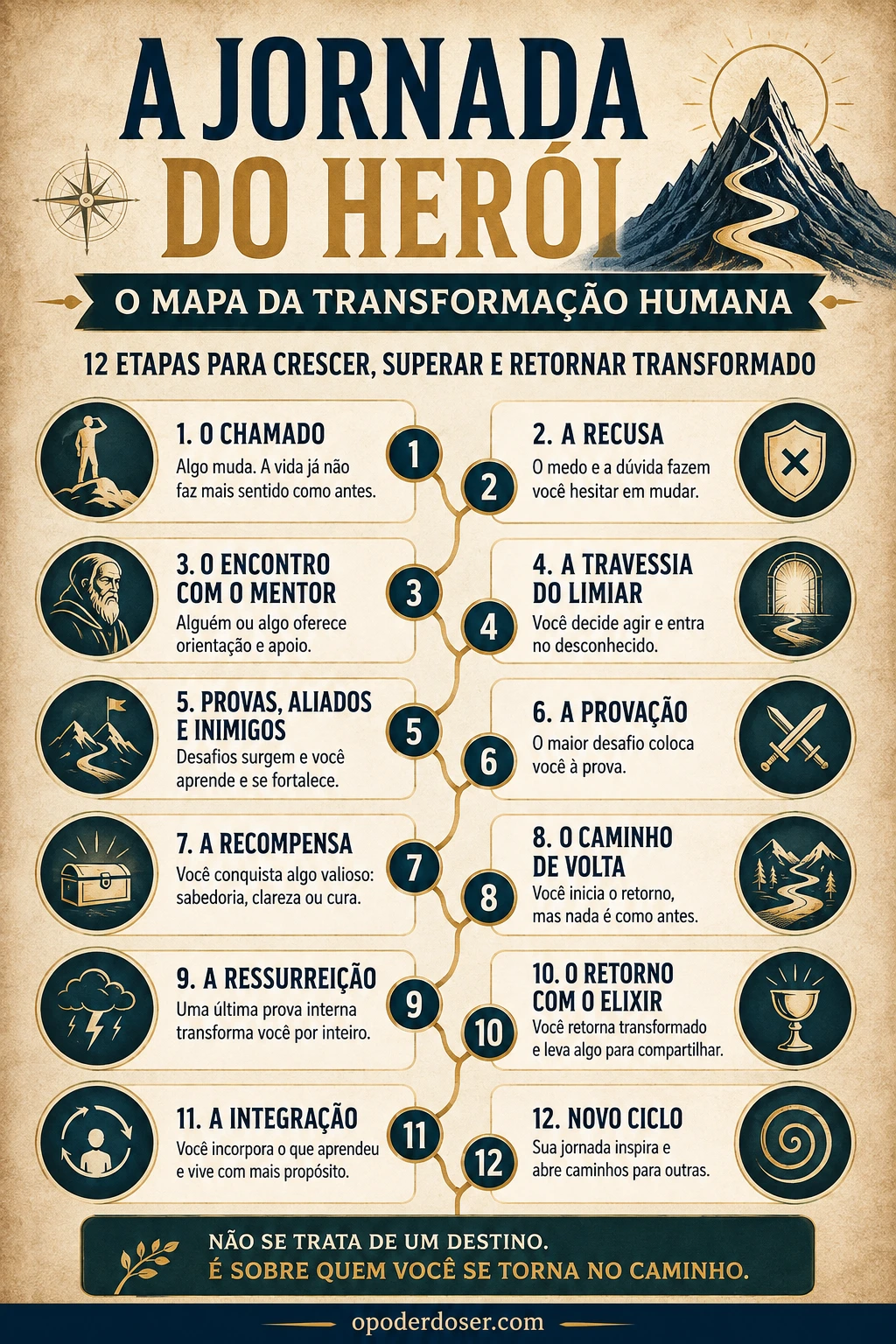 Jornada do Herói infografico