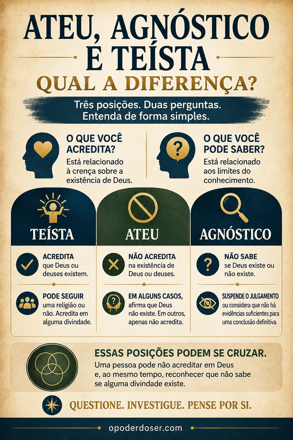 Qual a diferença entre Ateu e Agnóstico - Infográfico explicativo Qual a diferença entre Ateu e Agnóstico